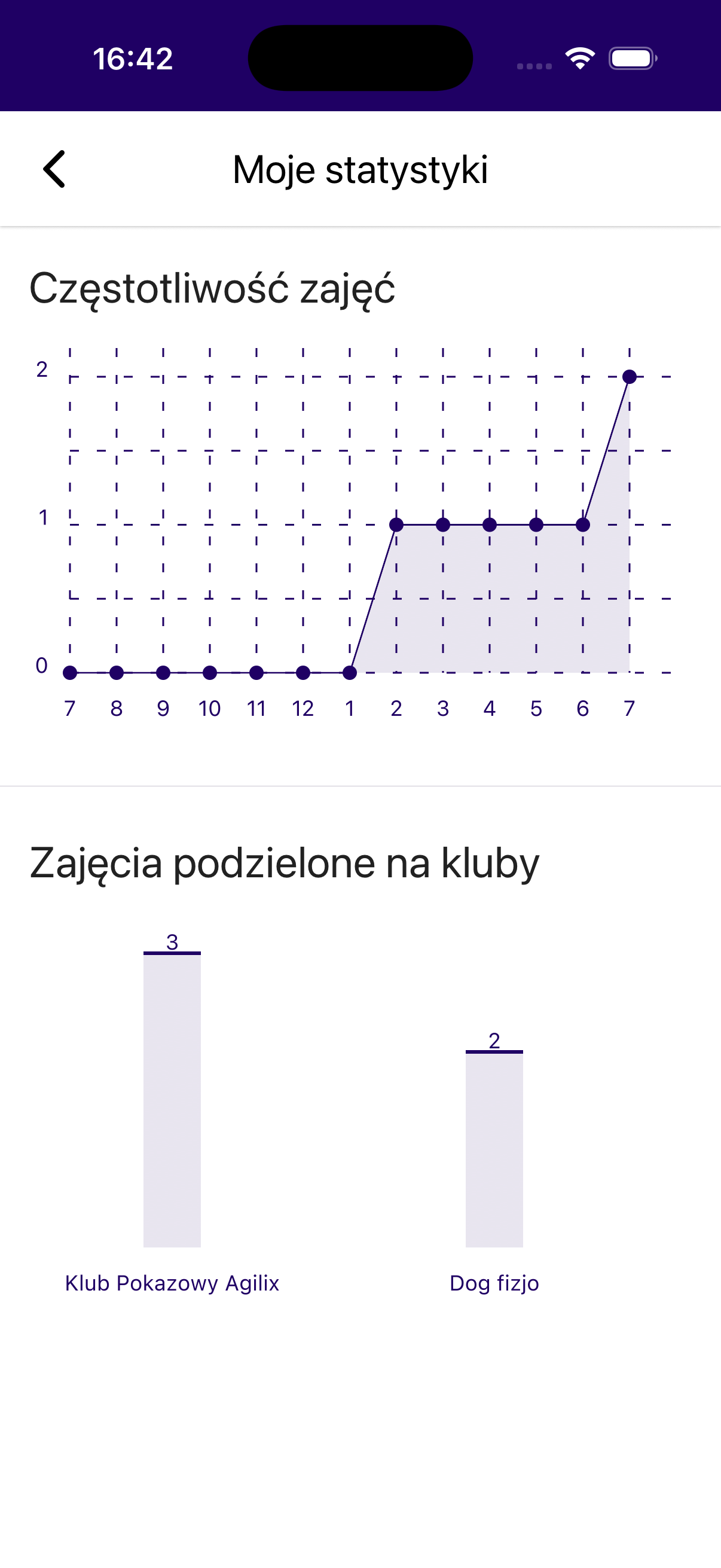 Ekran statystyk z wykresem częstotliwości zajęć